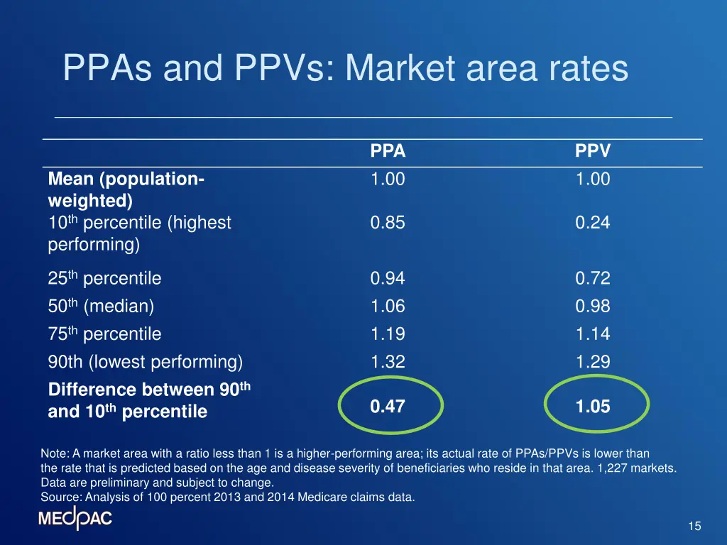 ppas and ppvs market area rates