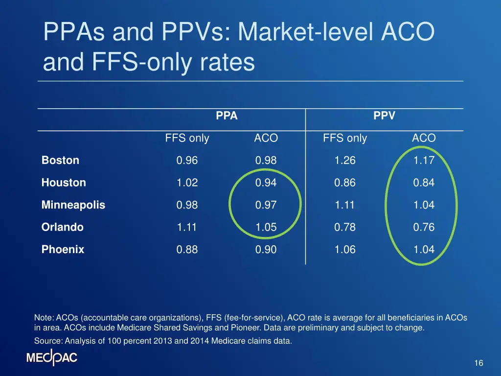 ppas and ppvs market level aco and ffs only rates