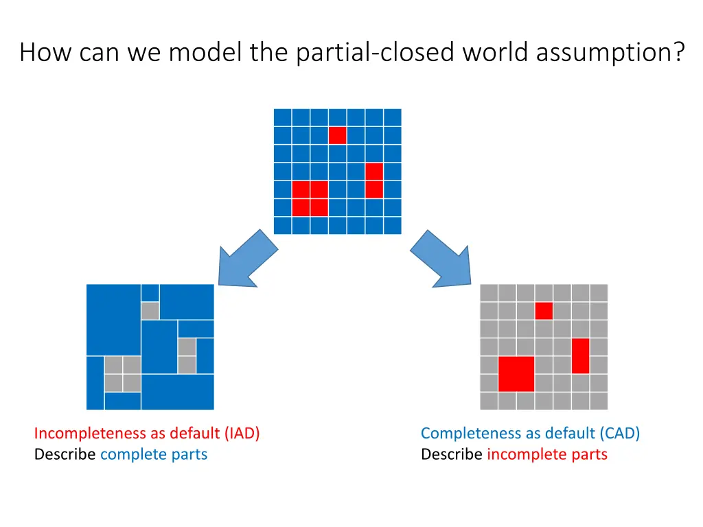 how can we model the partial closed world