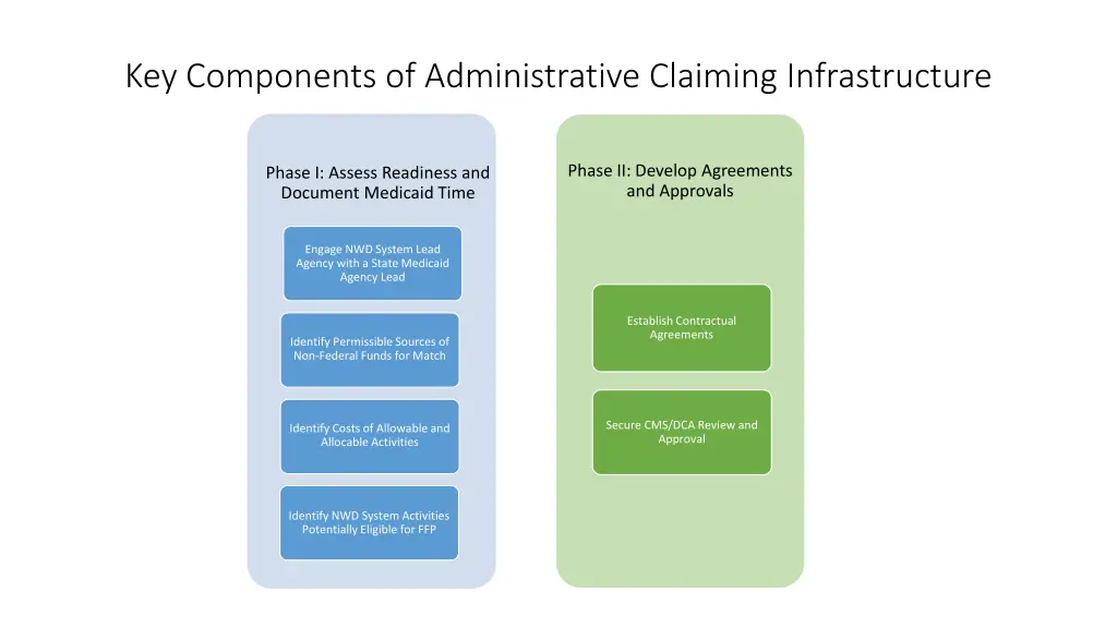 key components of administrative claiming