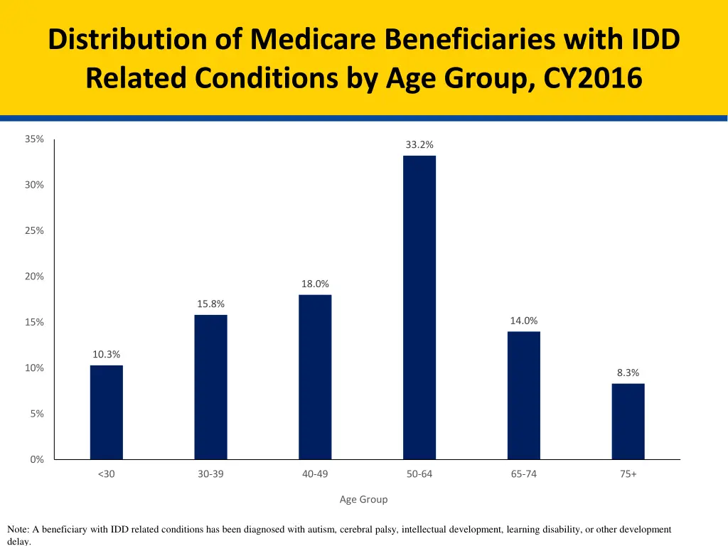 distribution of medicare beneficiaries with 1