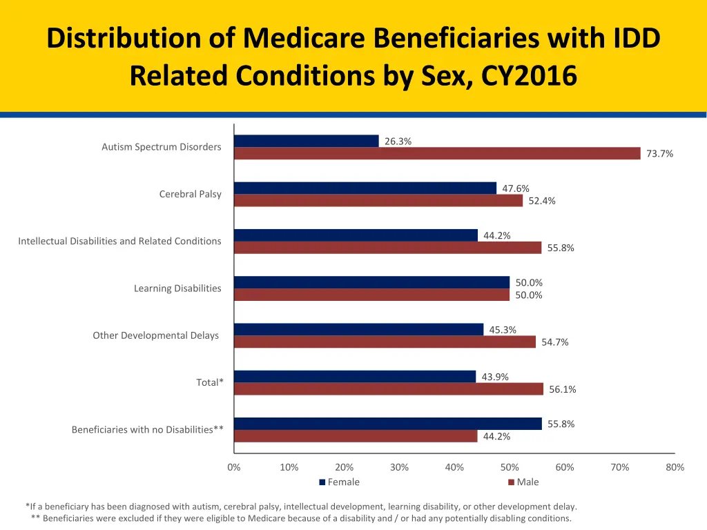 distribution of medicare beneficiaries with 2