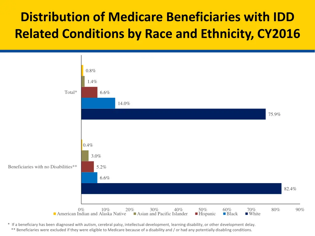 distribution of medicare beneficiaries with 3