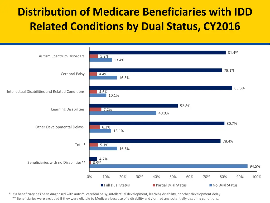 distribution of medicare beneficiaries with 4