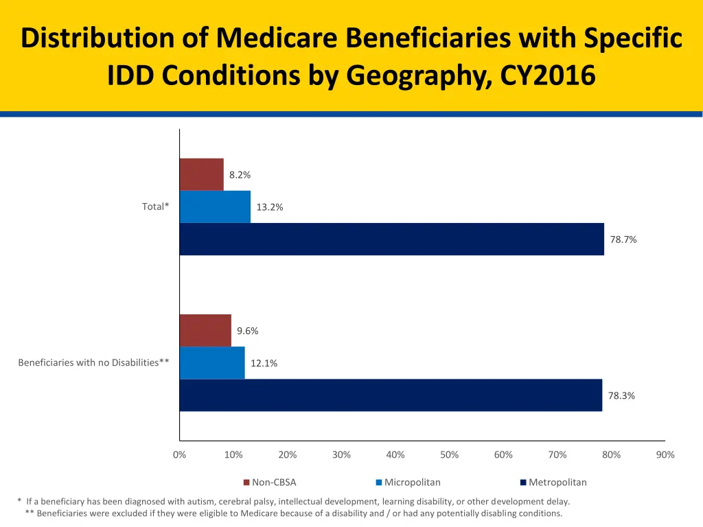 distribution of medicare beneficiaries with 5