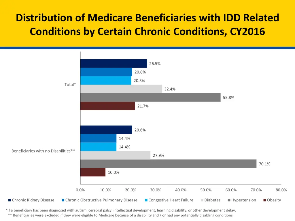 distribution of medicare beneficiaries with 6