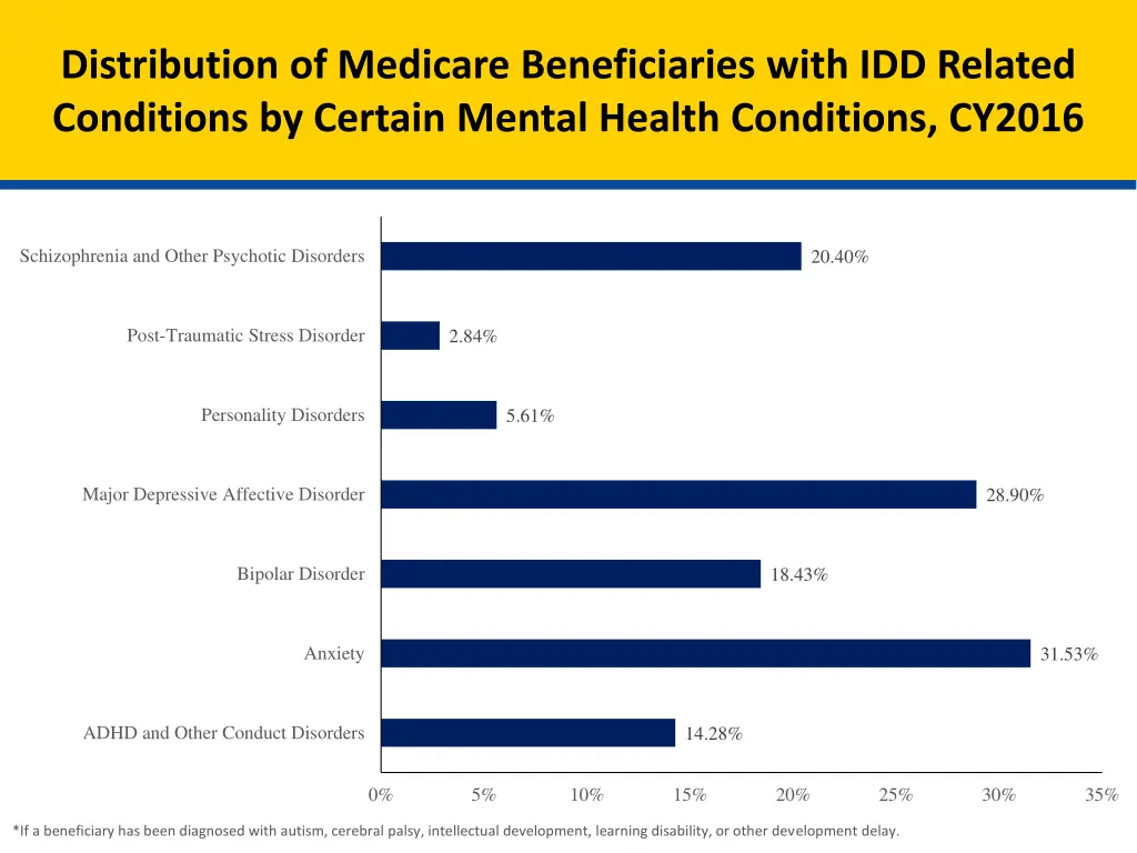 distribution of medicare beneficiaries with 7