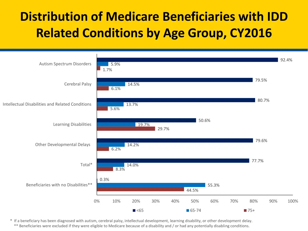 distribution of medicare beneficiaries with