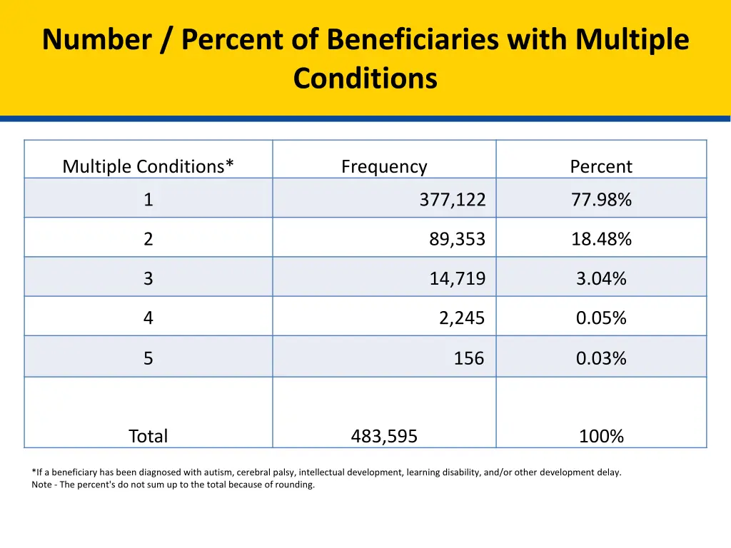 number percent of beneficiaries with multiple