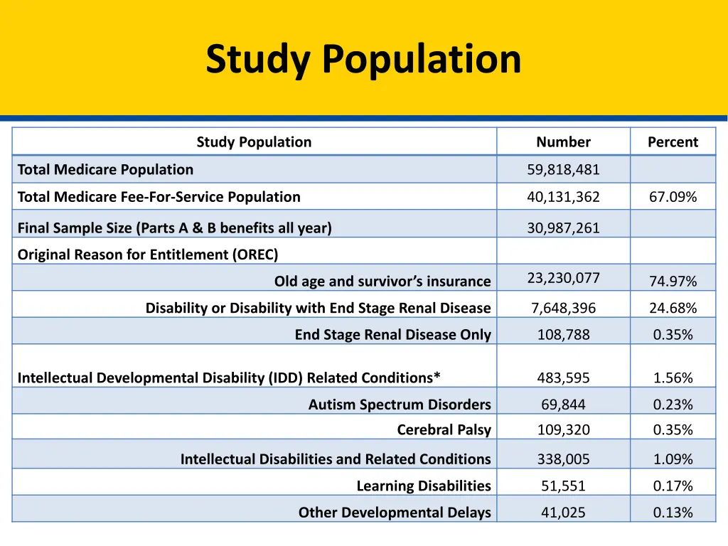 study population