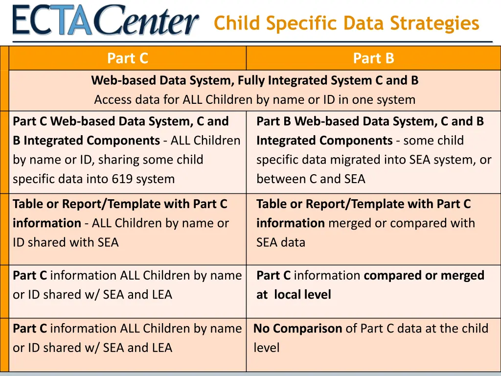 child specific data strategies