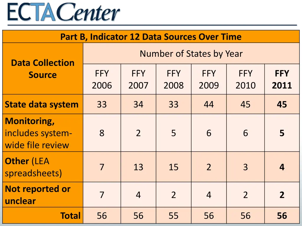 part b indicator 12 data sources over time