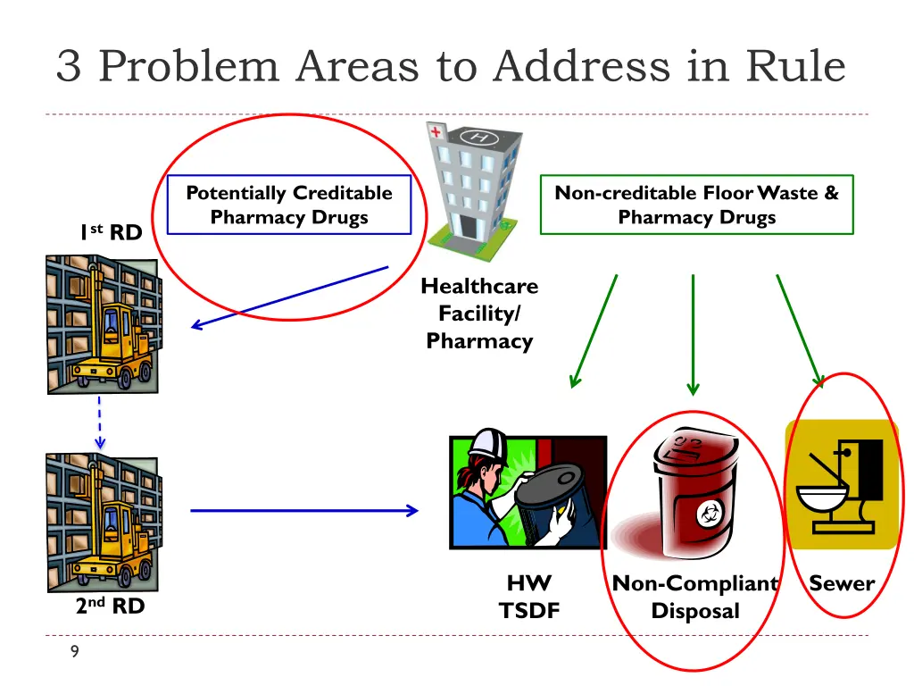 3 problem areas to address in rule