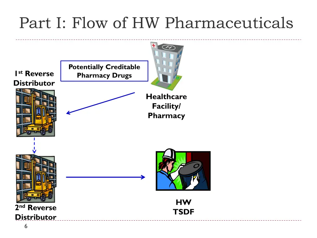 part i flow of hw pharmaceuticals