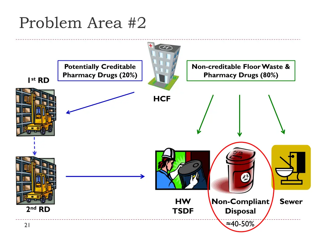 problem area 2