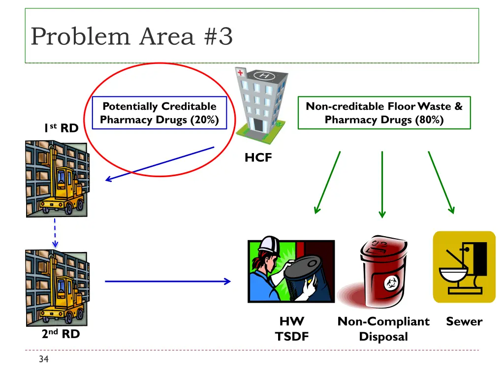 problem area 3