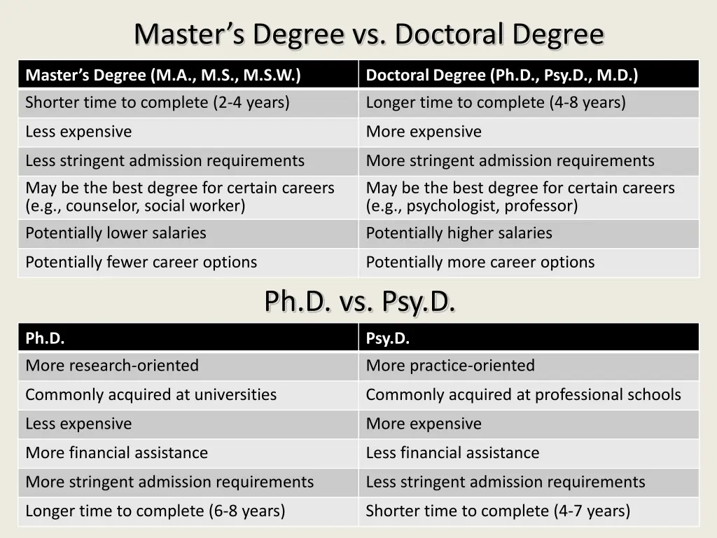 degree comparison