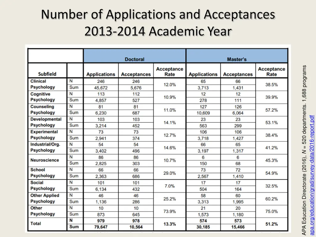 number of applications and acceptances 2013 2014