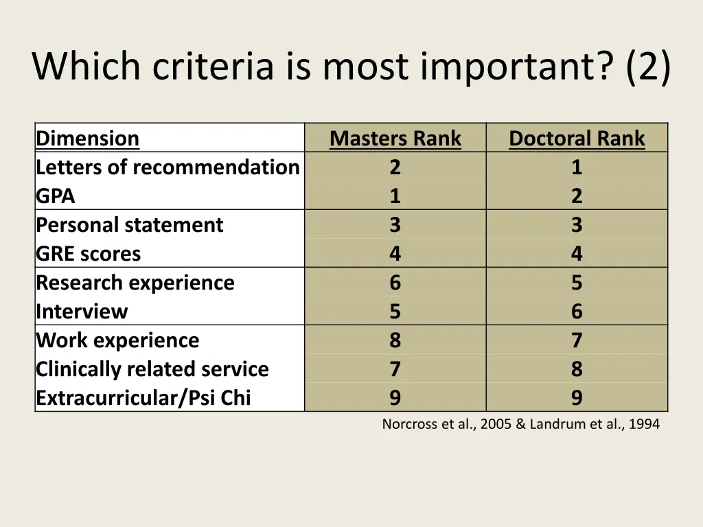 which criteria is most important 2