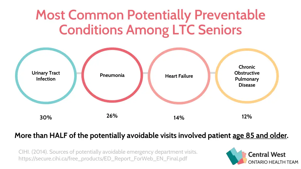 most common potentially preventable conditions