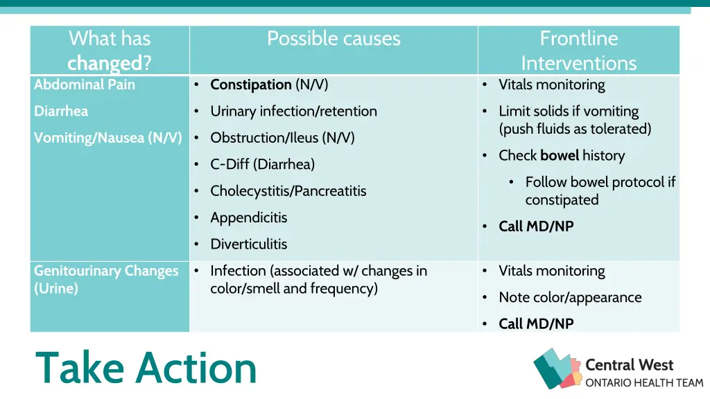 what has changed abdominal pain