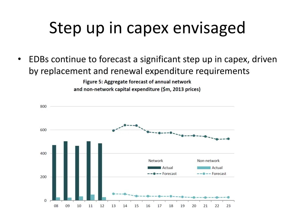 step up in capex envisaged