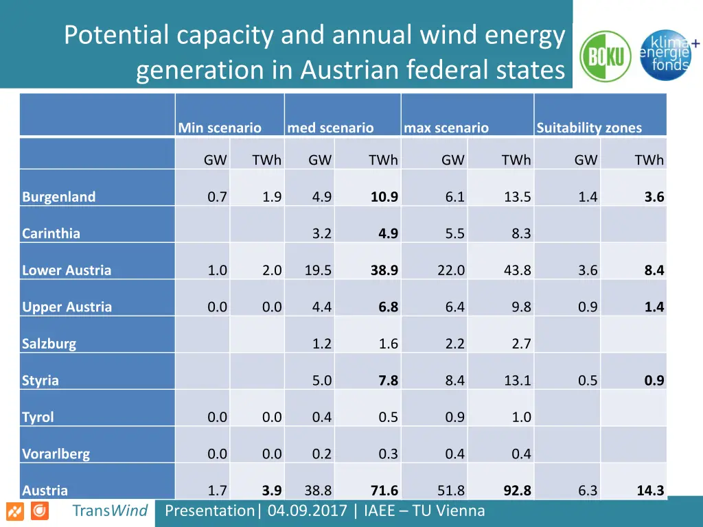 potential capacity and annual wind energy