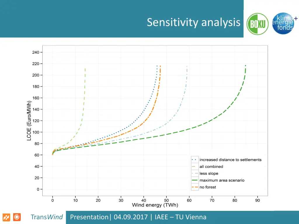 sensitivity analysis