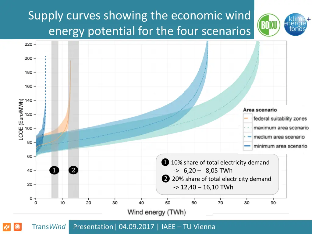 supply curves showing the economic wind energy