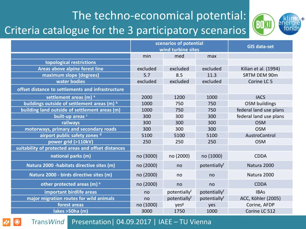 the techno economical potential criteria