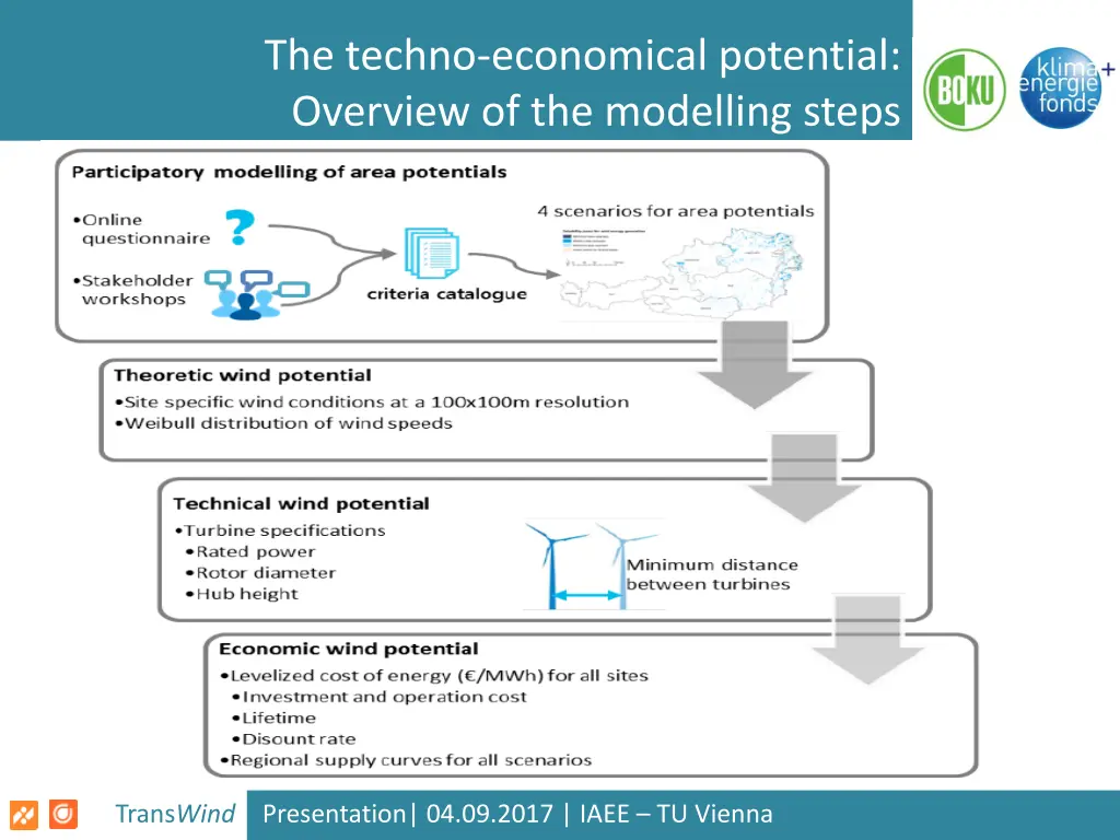 the techno economical potential overview