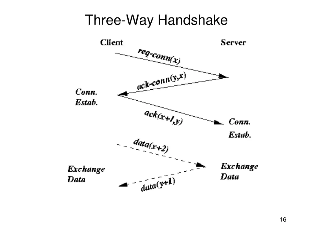 three way handshake 1