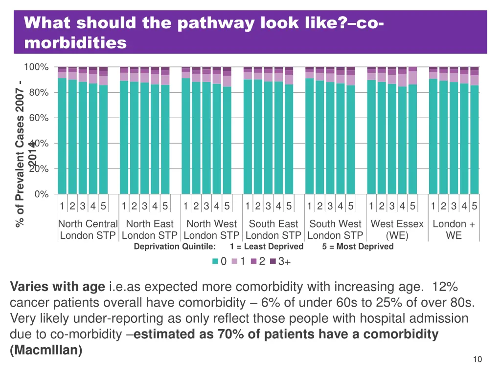 what should the pathway look like co morbidities