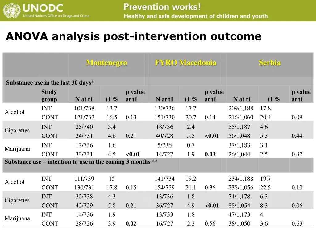 anova analysis post intervention outcome