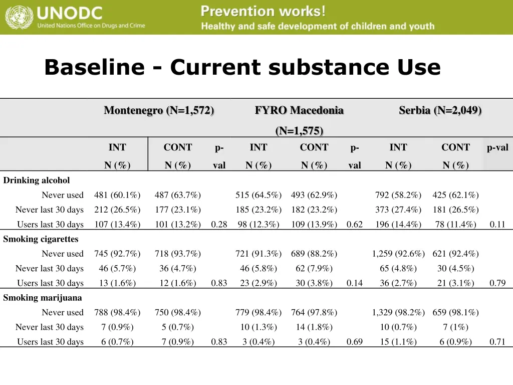 baseline current substance use