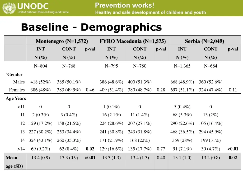 baseline demographics