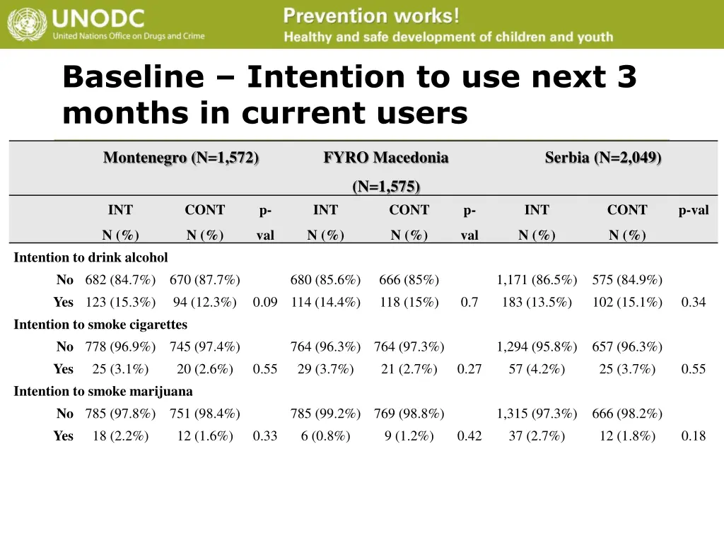 baseline intention to use next 3 months