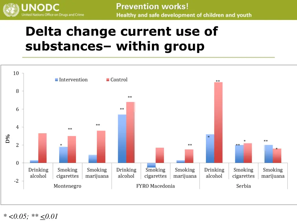 delta change current use of substances within