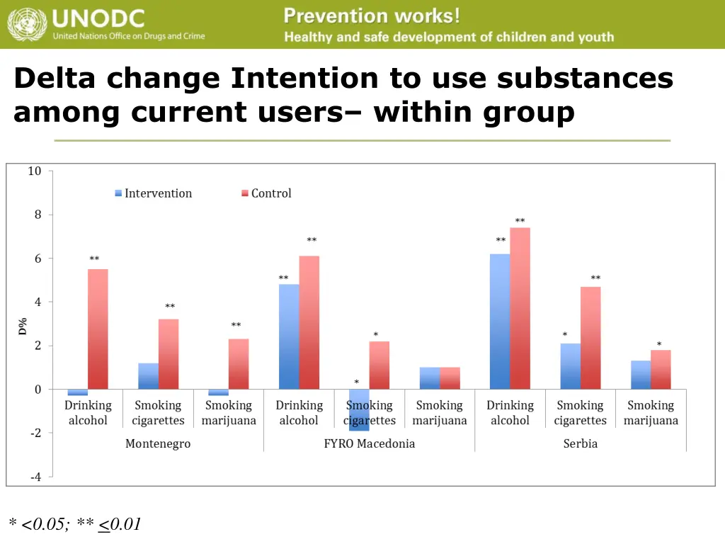 delta change intention to use substances among