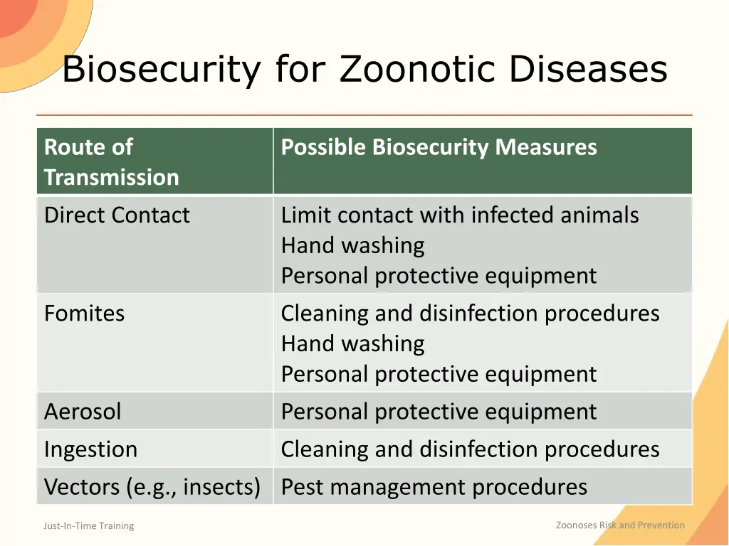 biosecurity for zoonotic diseases