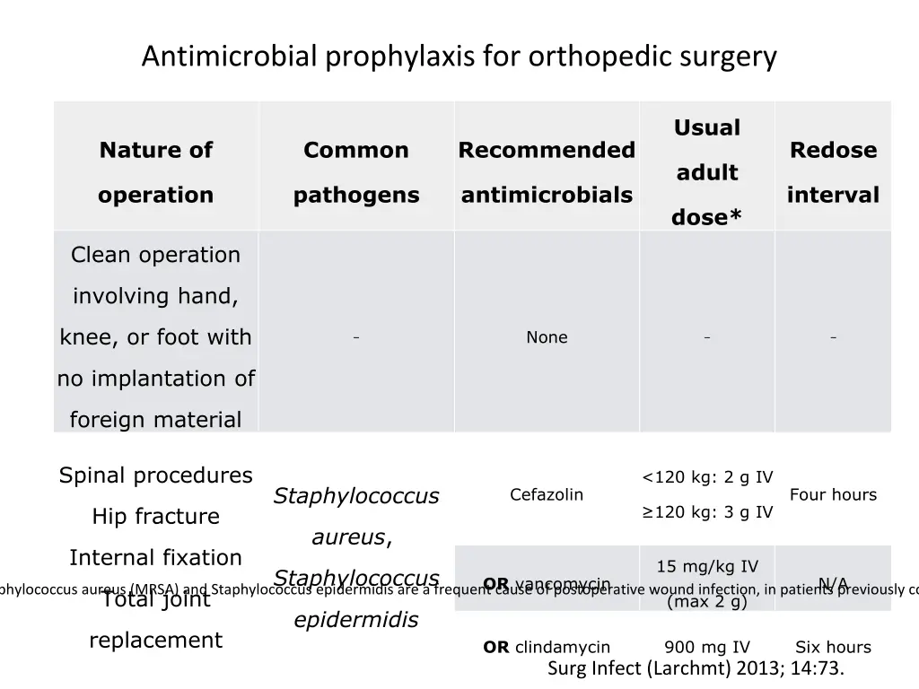 antimicrobial prophylaxis for orthopedic surgery