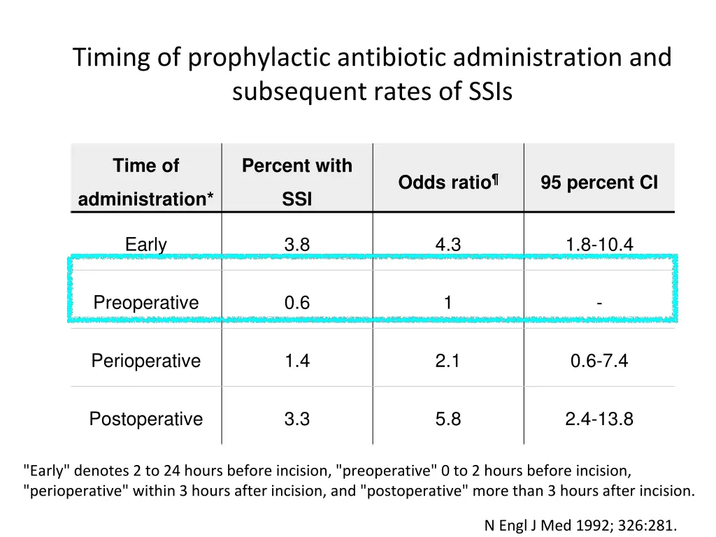 timing of prophylactic antibiotic administration