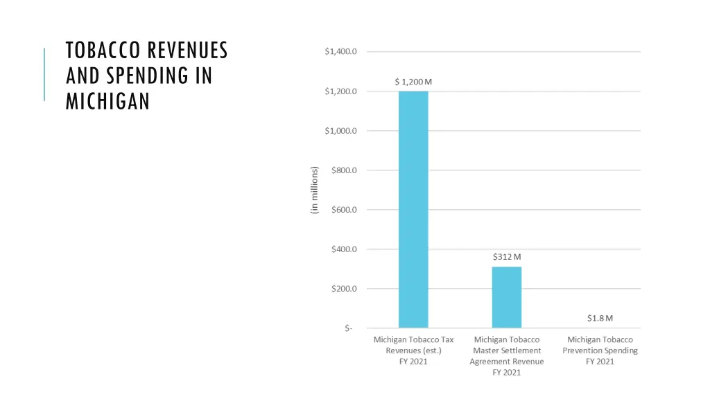 tobacco revenues and spending in michigan