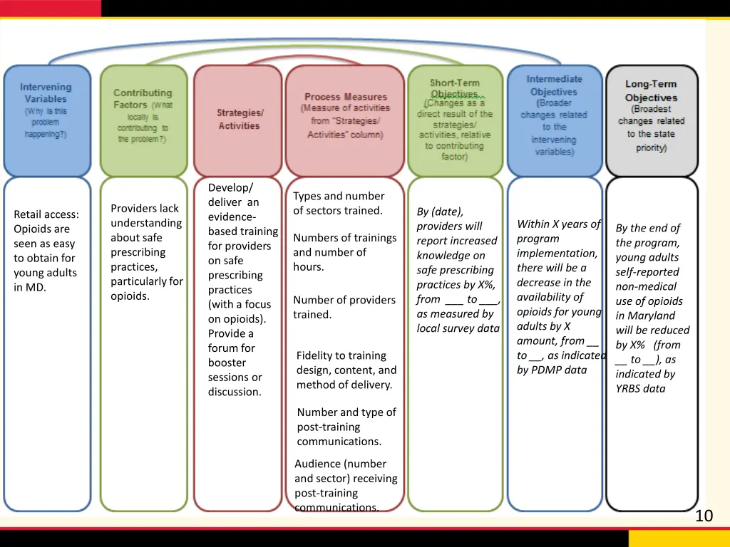 develop deliver an evidence based training