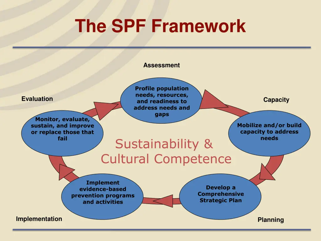 the spf framework