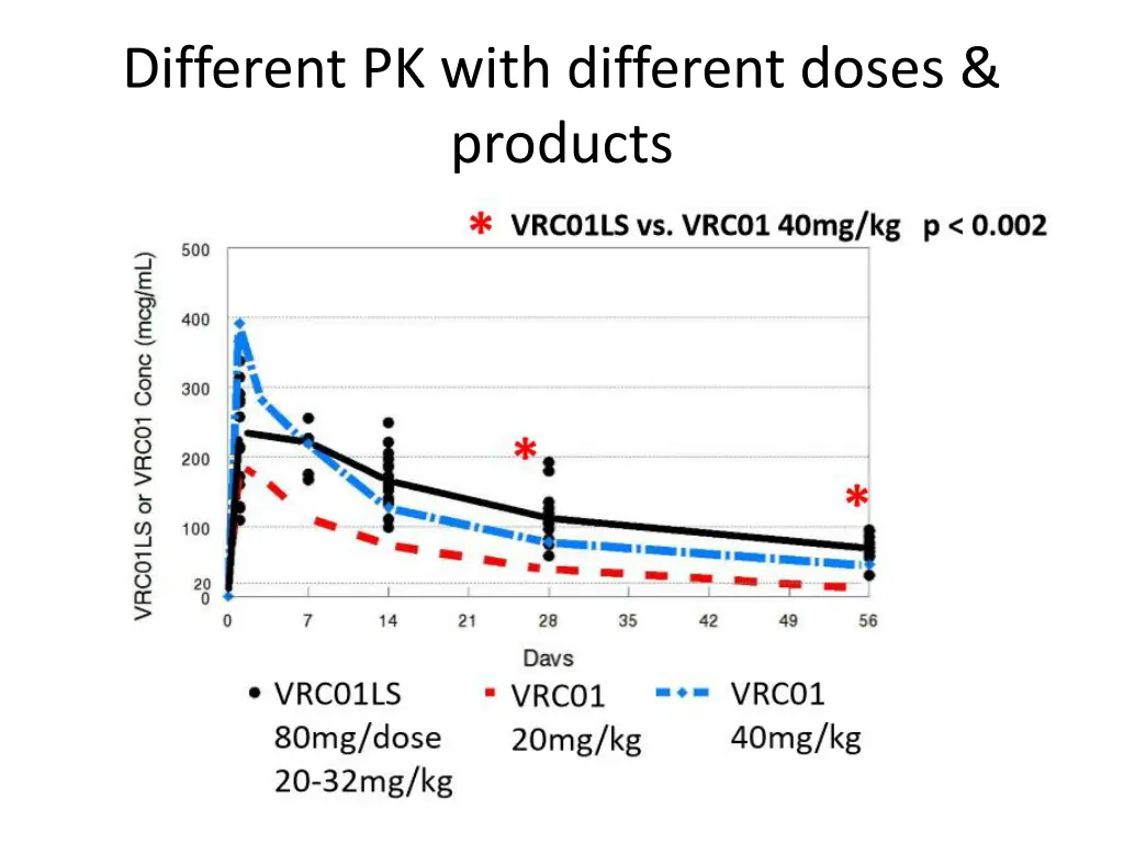 different pk with different doses products