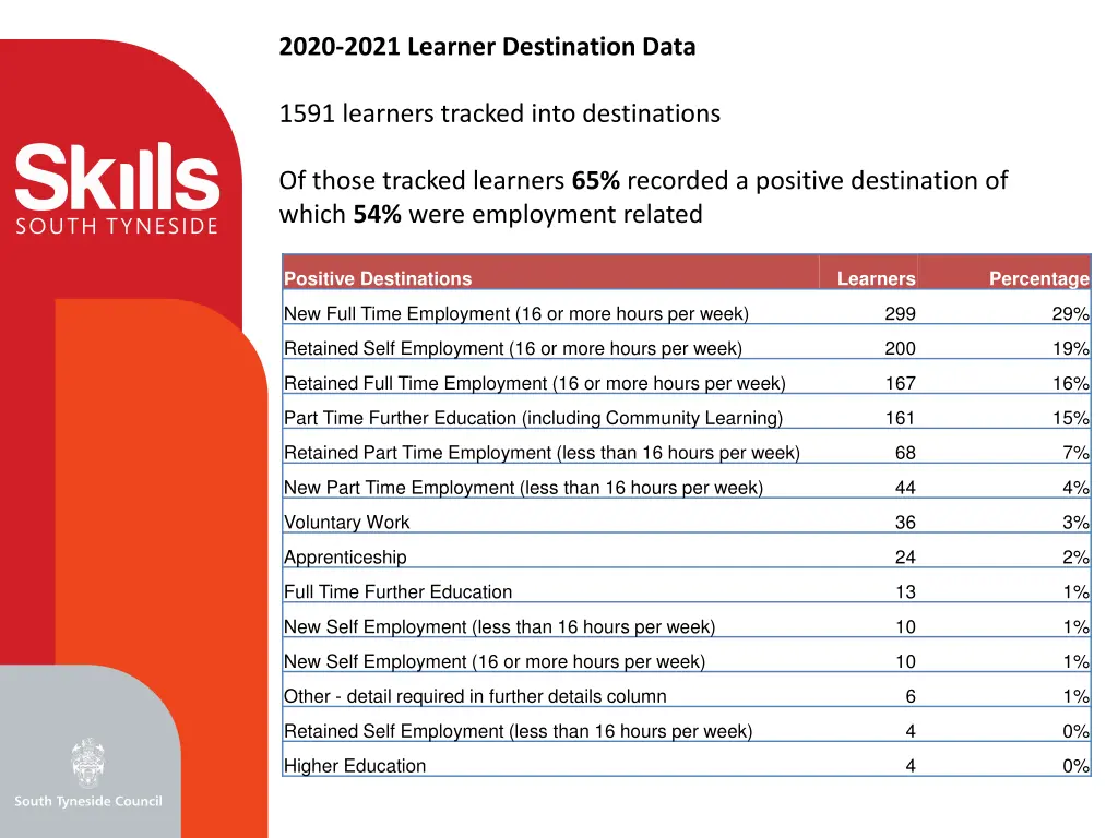 2020 2021 learner destination data