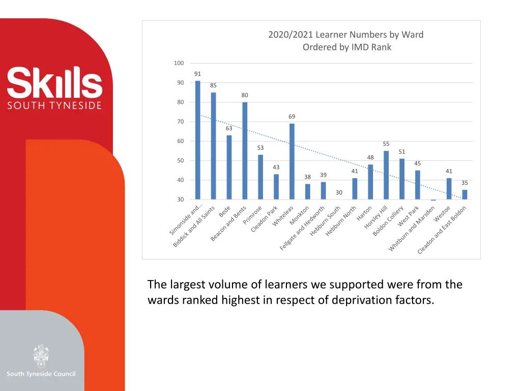 2020 2021 learner numbers by ward ordered