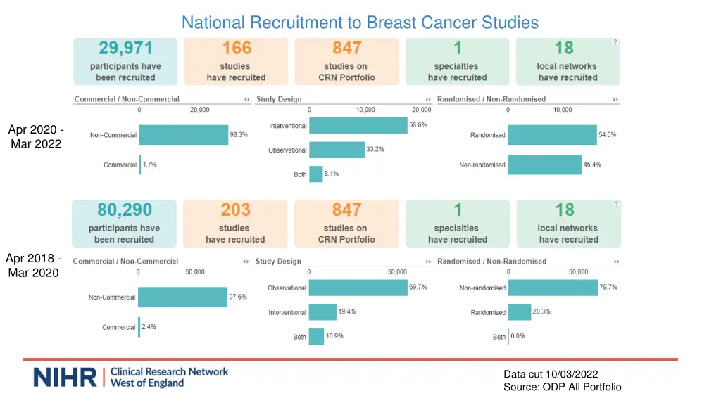 national recruitment to breast cancer studies