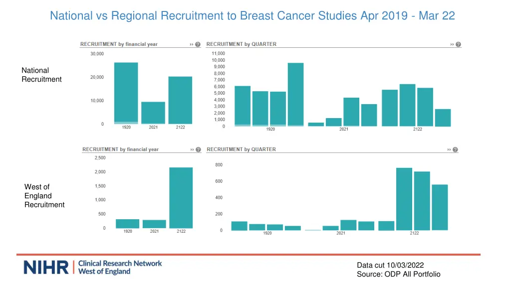 national vs regional recruitment to breast cancer